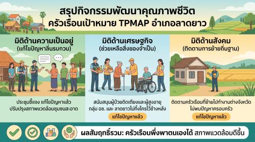การขับเคลื่อนการดำเนินงานขจัดความยากจนและพัฒนาคนทุกช่วงวัยอย่างยั่งยืน ตามหลักปรัชญาของเศรษฐกิจพอเพียง อำเภอลาดยาว จังหวัดนครสวรรค์